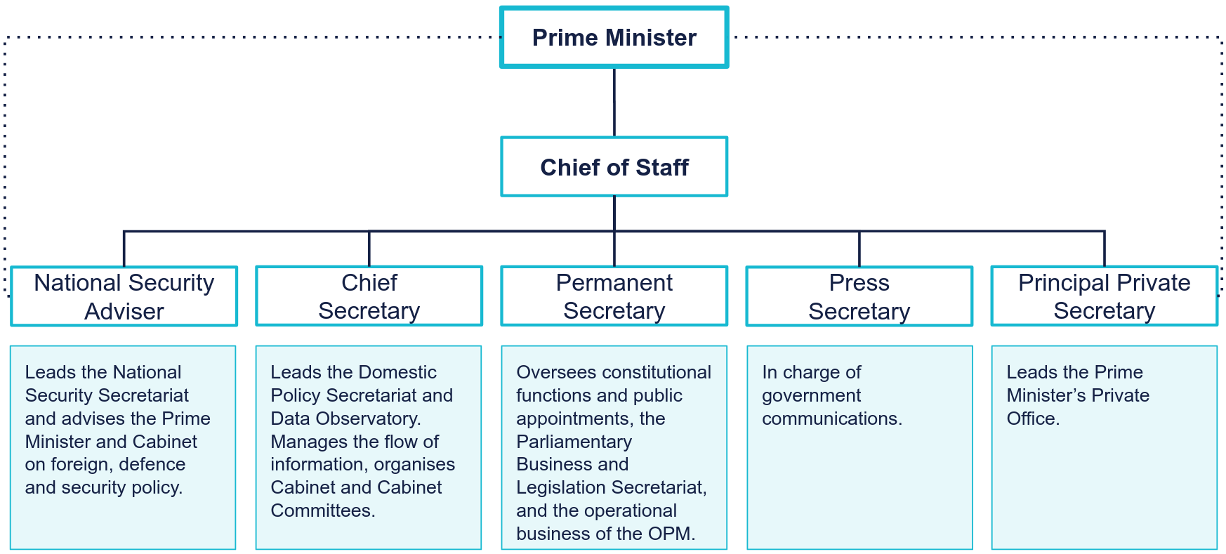 Office of the Prime Minister: Proposed Structure