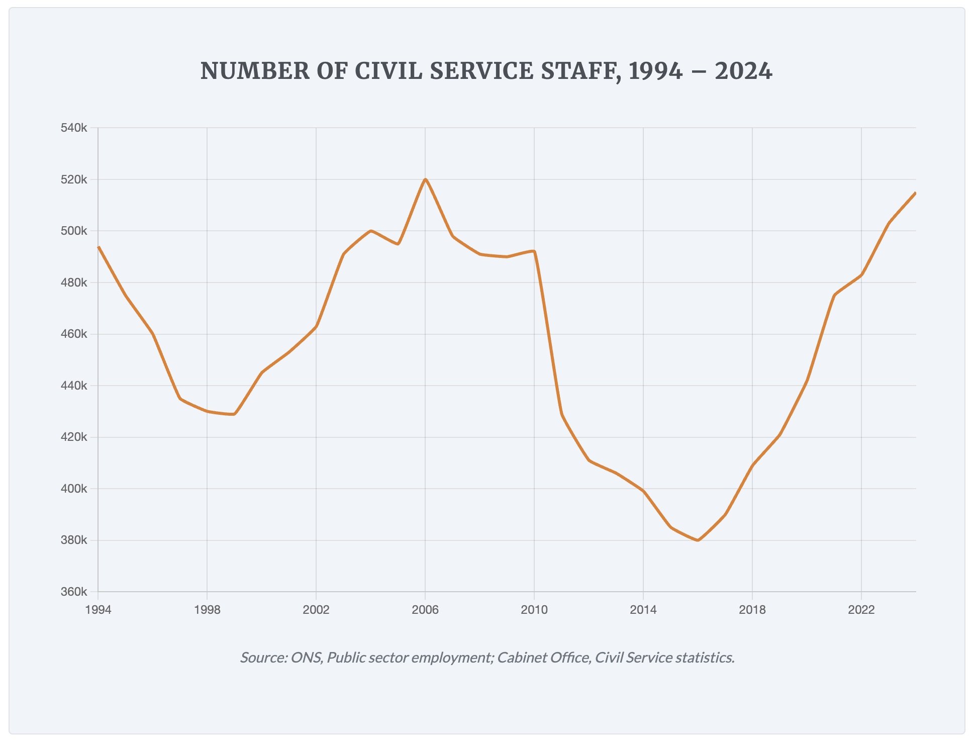 Line chart showing Civil Service staff growth 1994-2024